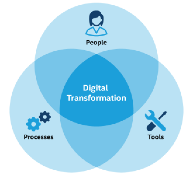 Pazarlama ve Dijital Dönüşüm