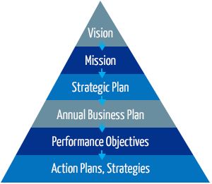 Stratejik plana göre iş planları nasıl yapılır?