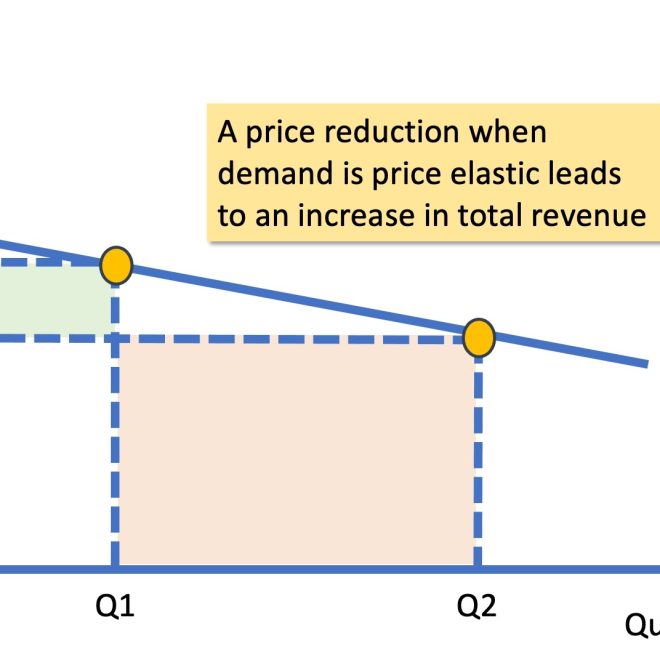 Talep, Fiyat ve Gelir Esnekliği