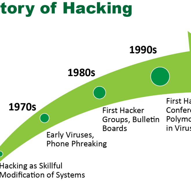 Hacker Kültürü ve Tarihi