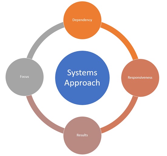 Sistem Yaklaşımı Nedir?