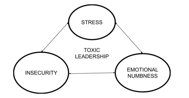 Organizasyonlarda Toksik Liderlik ve Toksik İletişim