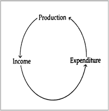 Ekonominin Temel Taşları