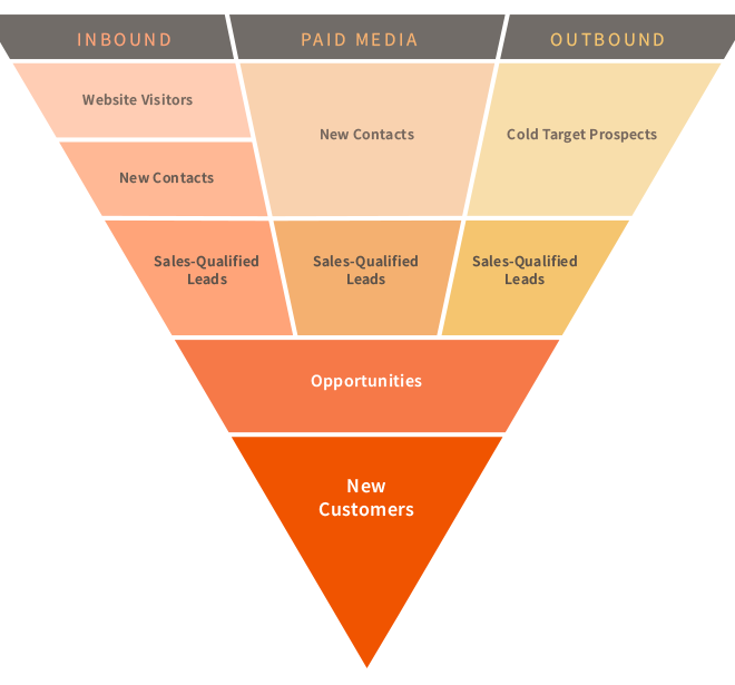 Satış Hunisi ile Müşteri Edinme Rehberi